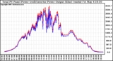 Solar PV/Inverter Performance PV Panel Power Output & Inverter Power Output