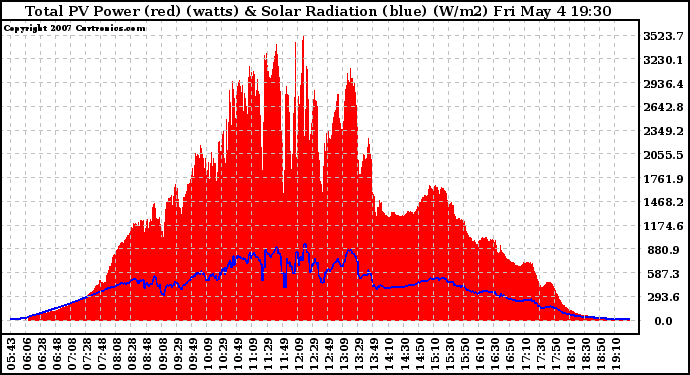 Solar PV/Inverter Performance Total PV Panel Power Output & Solar Radiation