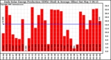 Solar PV/Inverter Performance Daily Solar Energy Production