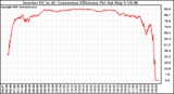 Solar PV/Inverter Performance Inverter DC to AC Conversion Efficiency