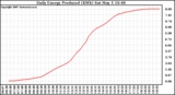 Solar PV/Inverter Performance Daily Energy Production