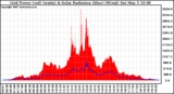 Solar PV/Inverter Performance Grid Power & Solar Radiation