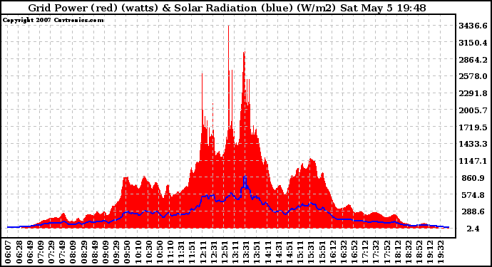 Solar PV/Inverter Performance Grid Power & Solar Radiation