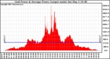 Solar PV/Inverter Performance Inverter Power Output