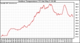 Solar PV/Inverter Performance Outdoor Temperature