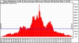 Solar PV/Inverter Performance Solar Radiation & Day Average per Minute