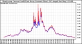 Solar PV/Inverter Performance Photovoltaic Panel Current Output