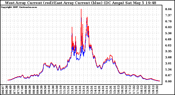 Solar PV/Inverter Performance Photovoltaic Panel Current Output