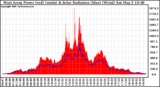 Solar PV/Inverter Performance West Array Power Output & Solar Radiation