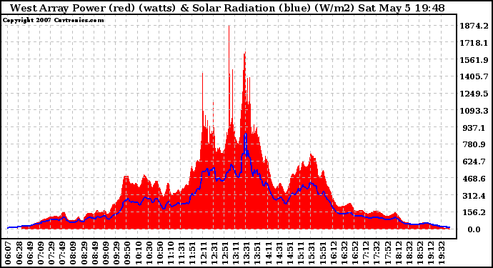 Solar PV/Inverter Performance West Array Power Output & Solar Radiation