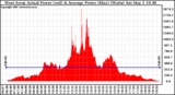 Solar PV/Inverter Performance West Array Actual & Average Power Output