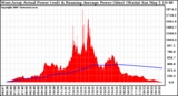 Solar PV/Inverter Performance West Array Actual & Running Average Power Output