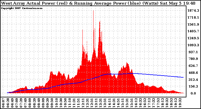 Solar PV/Inverter Performance West Array Actual & Running Average Power Output