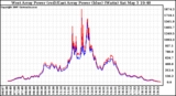 Solar PV/Inverter Performance Photovoltaic Panel Power Output