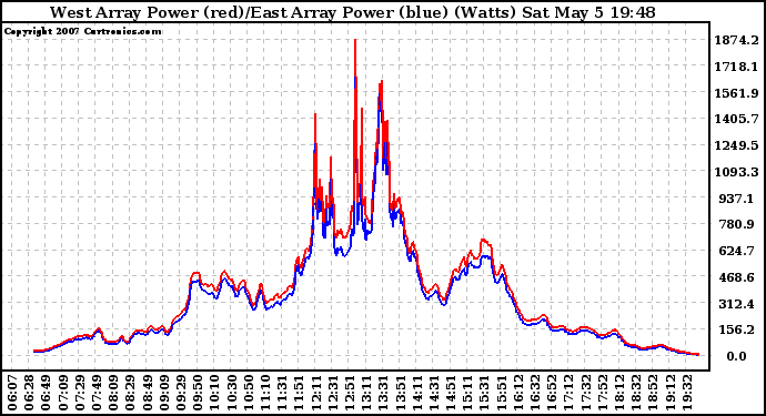 Solar PV/Inverter Performance Photovoltaic Panel Power Output