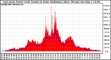 Solar PV/Inverter Performance East Array Power Output & Solar Radiation