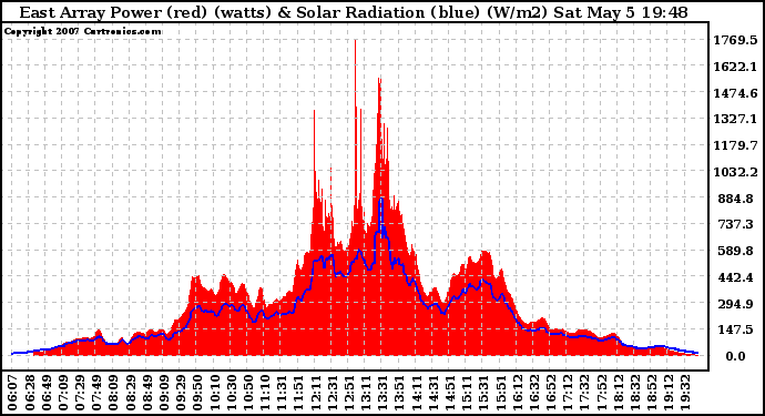 Solar PV/Inverter Performance East Array Power Output & Solar Radiation