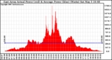 Solar PV/Inverter Performance East Array Actual & Average Power Output