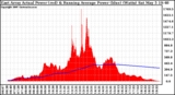 Solar PV/Inverter Performance East Array Actual & Running Average Power Output