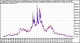 Solar PV/Inverter Performance PV Panel Power Output & Inverter Power Output