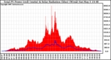 Solar PV/Inverter Performance Total PV Panel Power Output & Solar Radiation