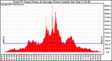 Solar PV/Inverter Performance Total PV Panel Power Output