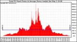 Solar PV/Inverter Performance Total PV Panel Power Output