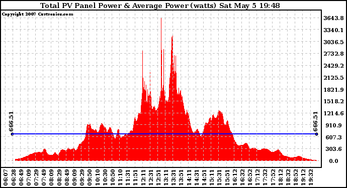 Solar PV/Inverter Performance Total PV Panel Power Output