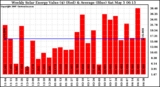 Solar PV/Inverter Performance Weekly Solar Energy Production Value