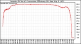 Solar PV/Inverter Performance Inverter DC to AC Conversion Efficiency