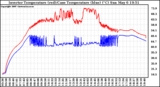 Solar PV/Inverter Performance Inverter Operating Temperature