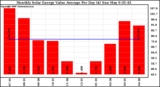 Solar PV/Inverter Performance Monthly Solar Energy Value Average Per Day ($)