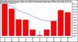 Solar PV/Inverter Performance Monthly Solar Energy Production Value Running Average