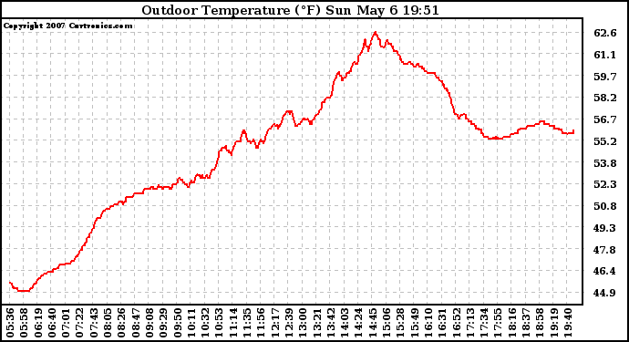 Solar PV/Inverter Performance Outdoor Temperature