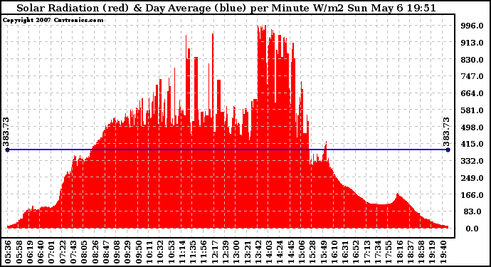 Solar PV/Inverter Performance Solar Radiation & Day Average per Minute