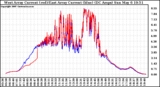 Solar PV/Inverter Performance Photovoltaic Panel Current Output