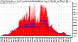 Solar PV/Inverter Performance West Array Power Output & Solar Radiation