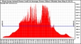 Solar PV/Inverter Performance West Array Actual & Average Power Output