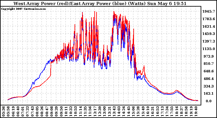 Solar PV/Inverter Performance Photovoltaic Panel Power Output