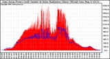 Solar PV/Inverter Performance East Array Power Output & Solar Radiation