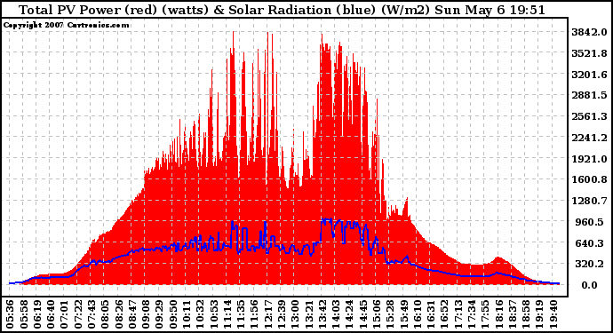 Solar PV/Inverter Performance Total PV Panel Power Output & Solar Radiation