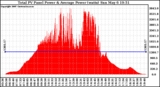 Solar PV/Inverter Performance Total PV Panel Power Output