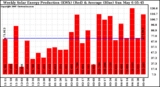 Solar PV/Inverter Performance Weekly Solar Energy Production