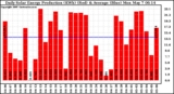 Solar PV/Inverter Performance Daily Solar Energy Production