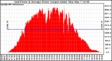 Solar PV/Inverter Performance Inverter Power Output