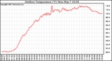 Solar PV/Inverter Performance Outdoor Temperature