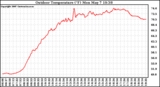 Solar PV/Inverter Performance Outdoor Temperature