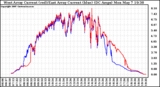 Solar PV/Inverter Performance Photovoltaic Panel Current Output