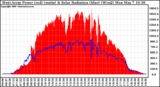 Solar PV/Inverter Performance West Array Power Output & Solar Radiation