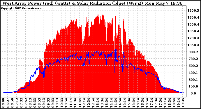 Solar PV/Inverter Performance West Array Power Output & Solar Radiation